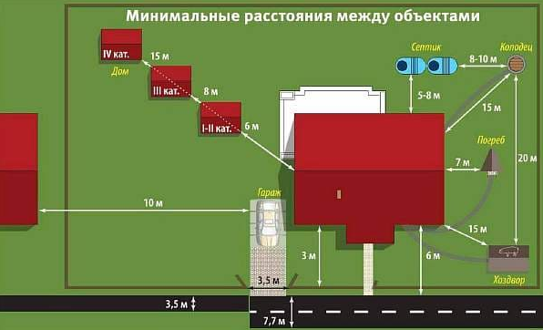 Расположение бани на участке относительно других построек: нормы и требования к строительству бани