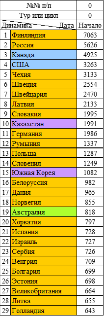 Первый эшелон сборных мира.