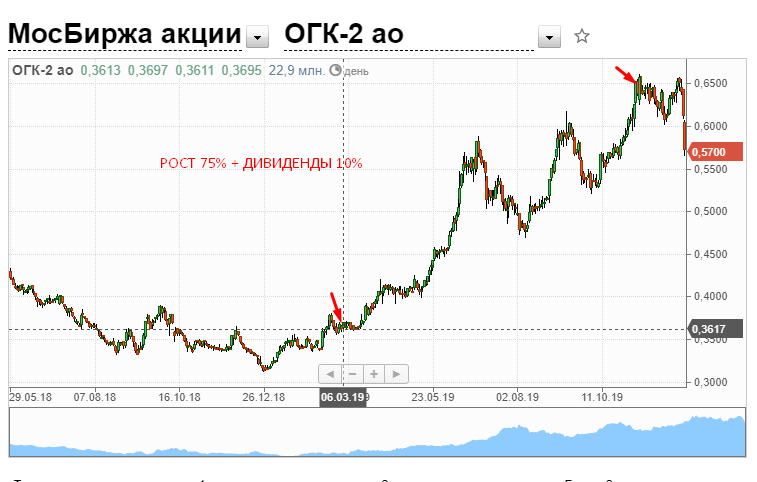 Динамика курса акций ОГК-2 на Мосбирже в 2019 году