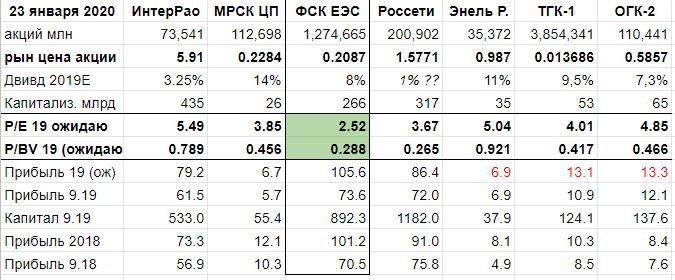 Сравнительный анализ акций на основе P/E и P/BV на 23.01.2020