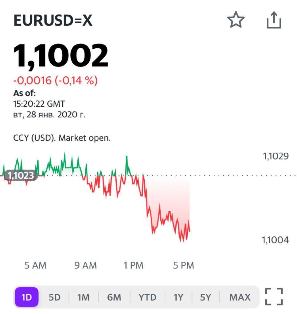 Курс евро к доллару США