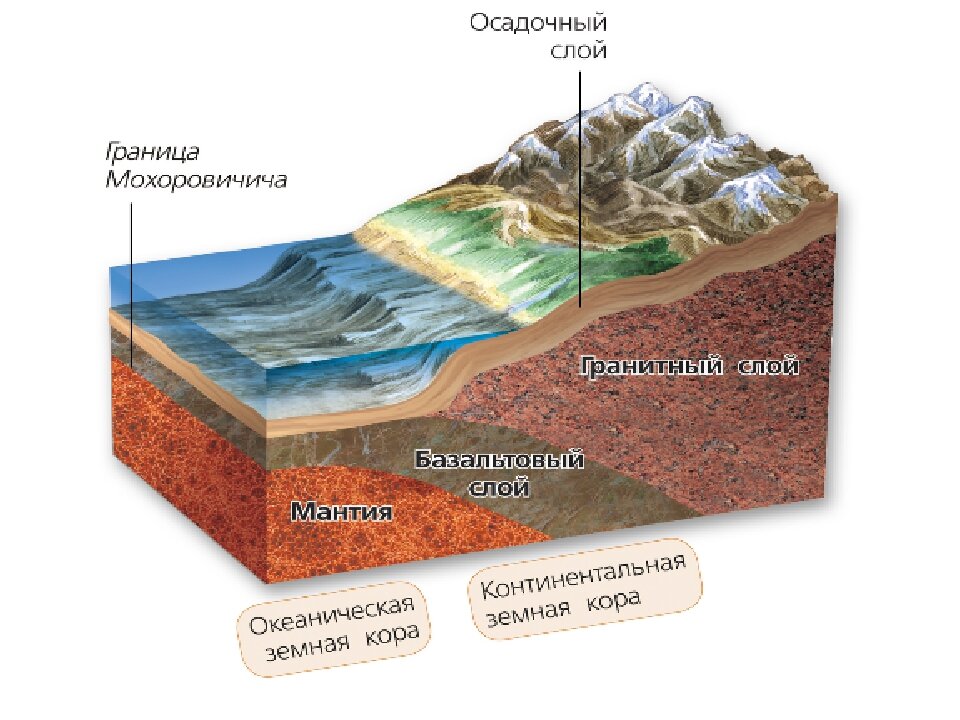 Слои породы. Материковый Тип земной коры. Континентальный и океанический типы земной коры рисунок. Строение материковой и океанической коры. Строение океанической земной коры.