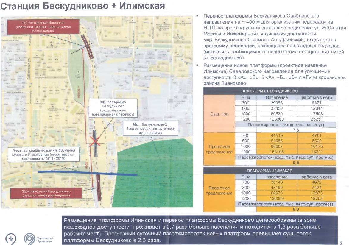 Тому, что станции еще нет есть объяснение. Мне удалось найти только картинки с вероятным расположением станции на плане. Никаких рендеров и чертежей. Возможно даже не ведется проектирование этой станции. Схемы первых линий МЦД были доступны давно, даже в павильоне МЦД у Киевского вокзала, станция Илимская была обозначена. Это на самом деле очень странно, так как станцию анонсировали довольно давно, и за примерно аналогичное время были спроектированы и построены аж две совершенно новых станции в Подмосковье - это "Пенягино" и "Волоколамская". Почему здесь тянут, не понятно. МОСКОВСКИЕ центральные диаметры для москвичей не очень-то и развивают, основной упор почему-то сделан на областных пользователей, которые и так пользовались и продолжают пользоваться электричками.
Но вернемся к картинкам, а вернее к схеме (один из вариантов) посадки станции на местности. На самом деле даже по картинке видно, что станция нужная, так как кругом густонаселенные районы. Сразу же пассажиропоток через станцию будет ощутимый.


