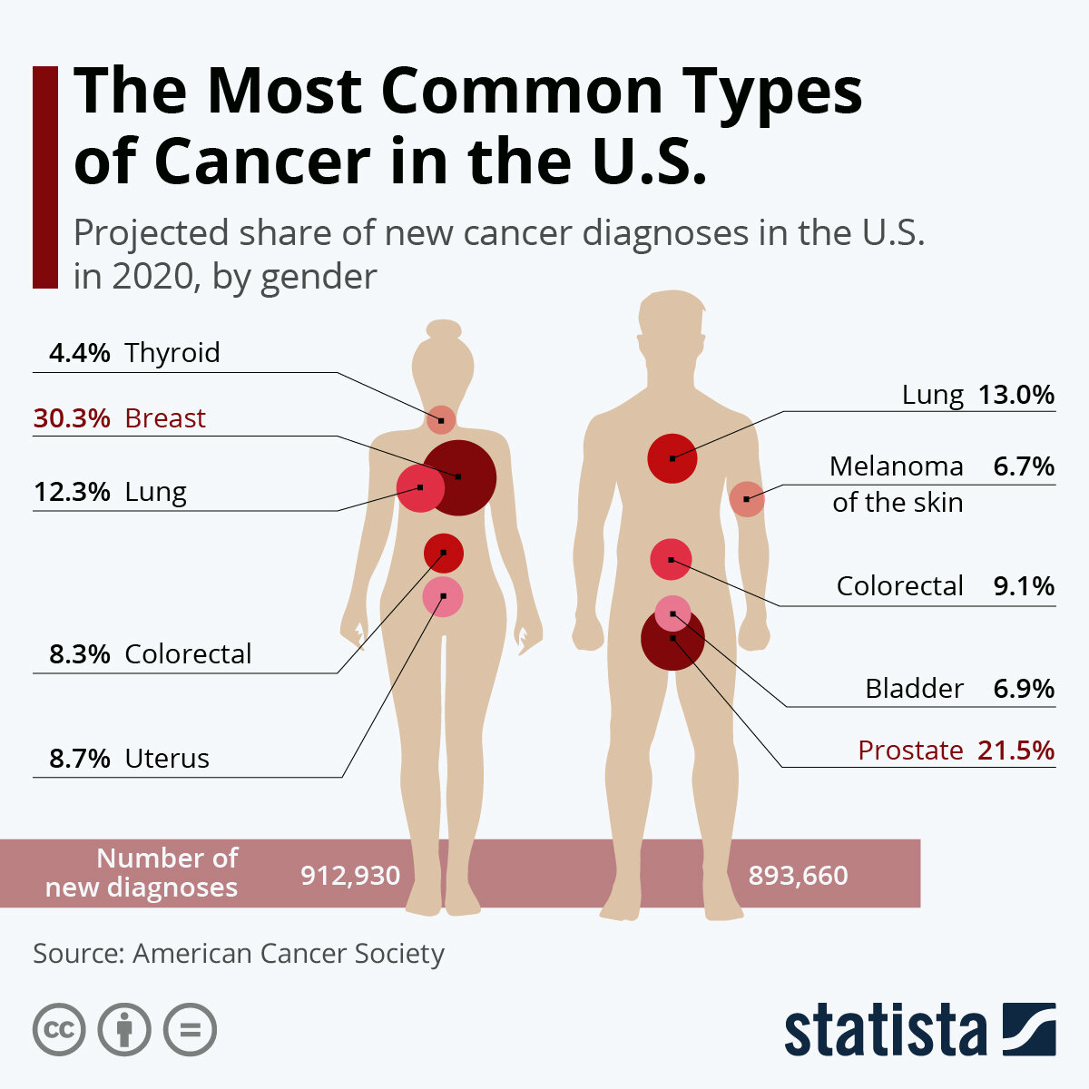 Наиболее распространённые типы рака в зависимости от пола, American Cancer Society, графика statista.com