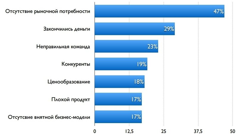 Источник: https://www.cbinsights.com/research/startup-failure-reasons-top/ 