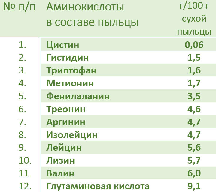 Таблица. Витамины в составе пыльцы.