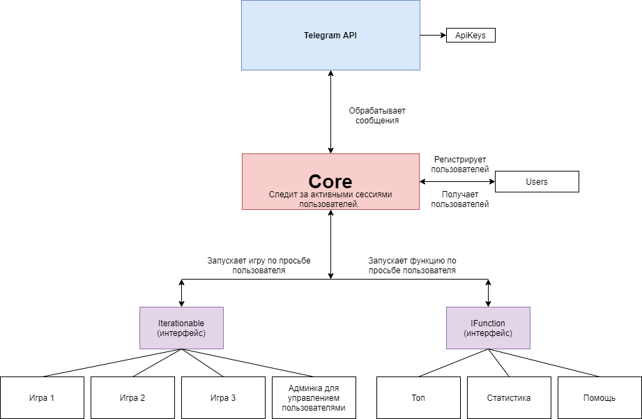 Telegram bot api java. Telegram bot api java. Telegram bot api java. Бот вк на java. Api telegram bot схема работы.