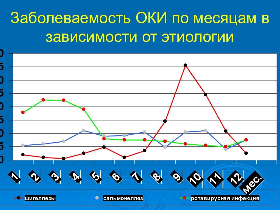 Число заболевания. Заболеваемость Оки статистика. Графики заболеваемости. График заболеваемости. Сезонность острых кишечных инфекций.