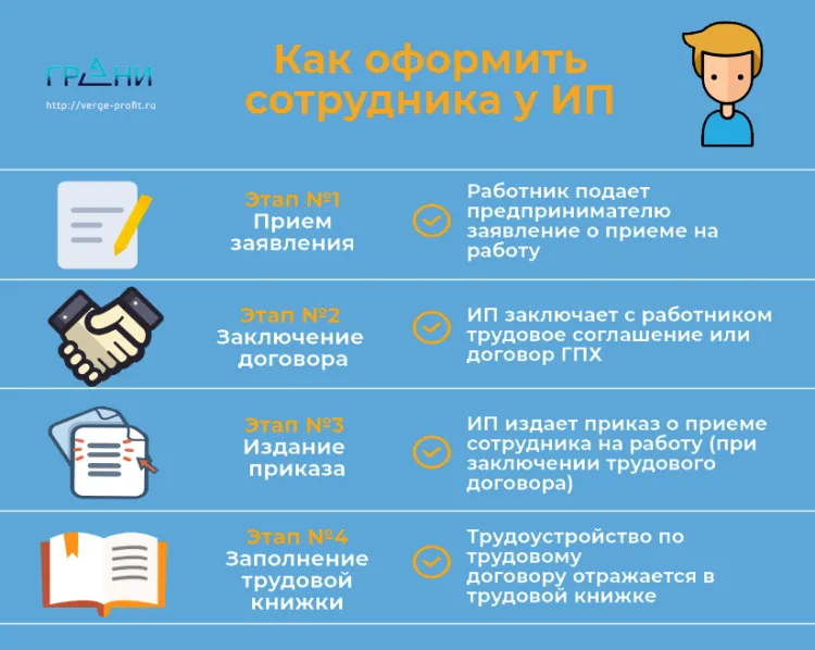 Пошаговое трудоустройство. Как оформить сотрудника. Как оформить работника на ИП. Оформление сотрудника на работу. Оформить сотрудника в ИП.