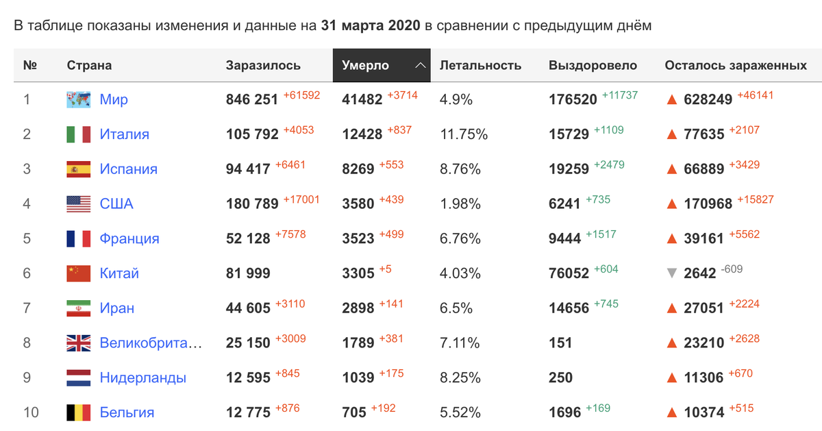 Таблица стран зараженных коронавирусом