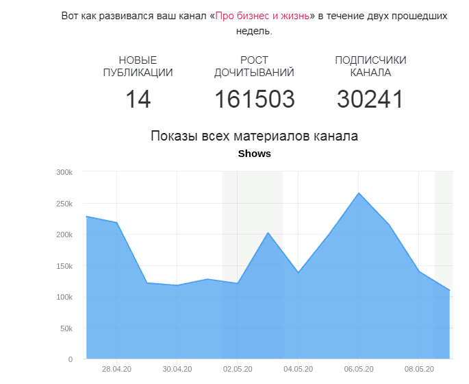 Данные за май.