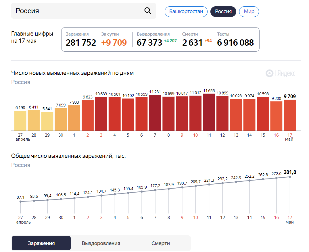 Статистика заражений на 17 мая https://yandex.ru/covid19/stat