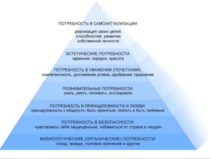 Пирамида потребностей Маслоу
