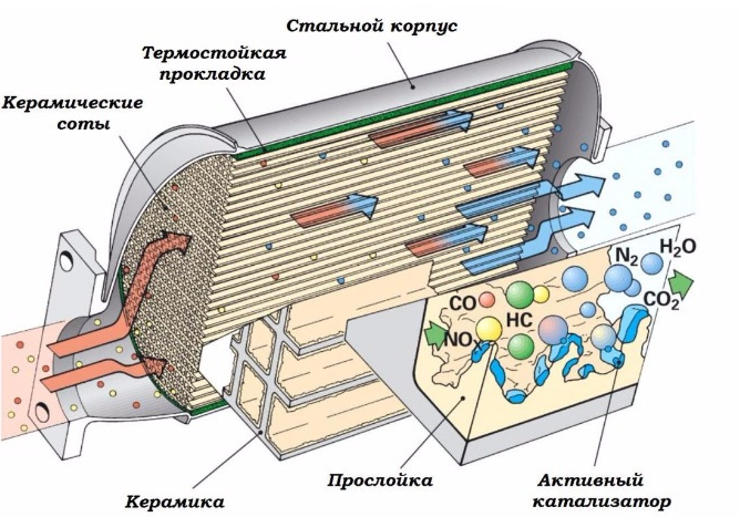 УДАЛЕНИЕ КАТАЛИЗАТОРА КАЗАНЬ