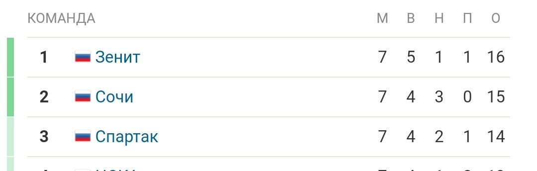 Таблица РПЛ. 