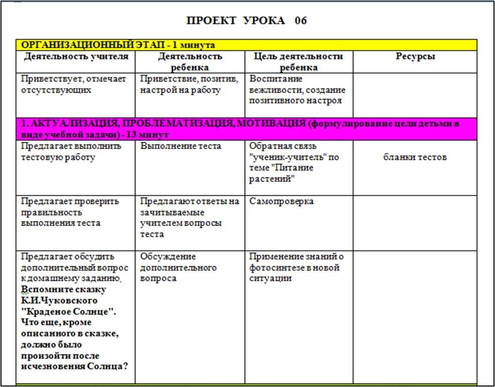 Технологическая карта урока технологии по теме 