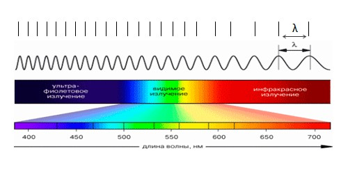 Частоты волны цвета