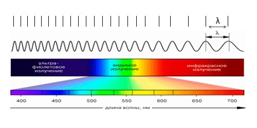 Как по рисунку определить длину волны