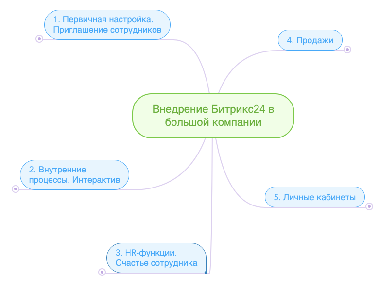 Битрикс 24 план внедрения