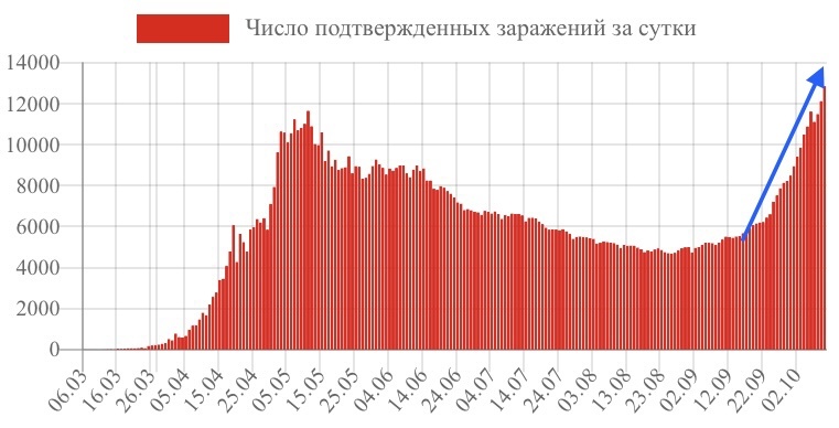График новых случаев в России