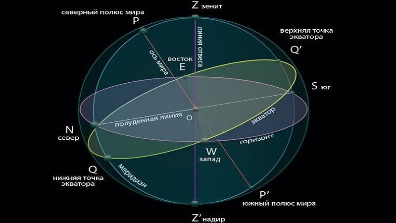 Небесная сфера