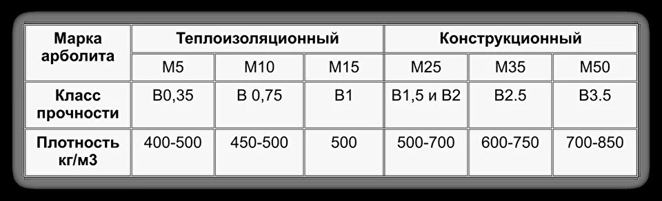 Состав арболитовых блоков: ГОСТ, пропорции, из чего делают +Фото и Видео