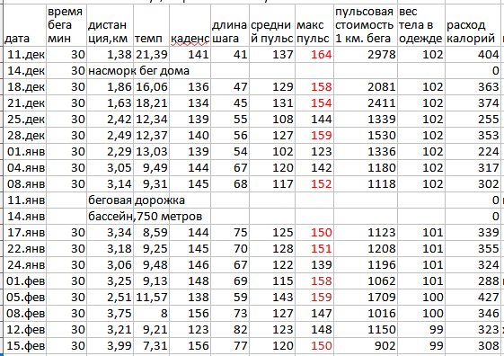 Данные беговых тренировок