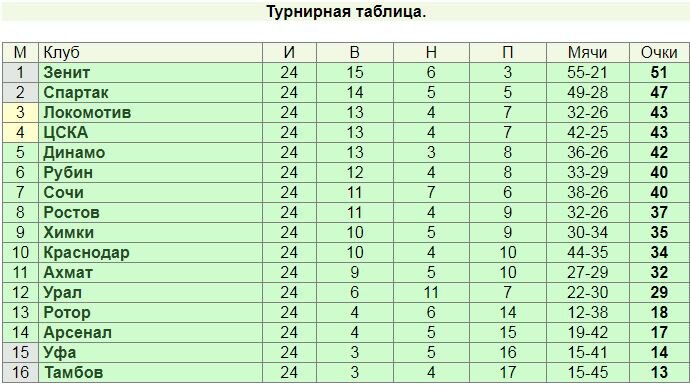 Футбол 24 тур таблица. Тренерская таблица футбол. Таблица чемпионата России по футболу после 24 тура. Таблица после 1 6 тура.