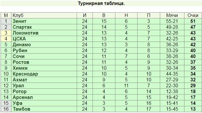 Турнирная таблица по футболу ростов на дону. Тренерская таблица футбол. 1/16 Футбол таблица. Таблица после 1 6 тура. Стилдердин каскадтык туру таблица.