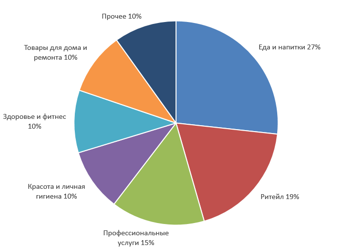  
Распределение продавцов по секторам экономики в % от GPV.