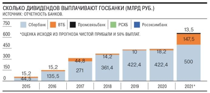 Информация об объемах выплат по дивидендам госбанков. Инфографика: Коммерсант