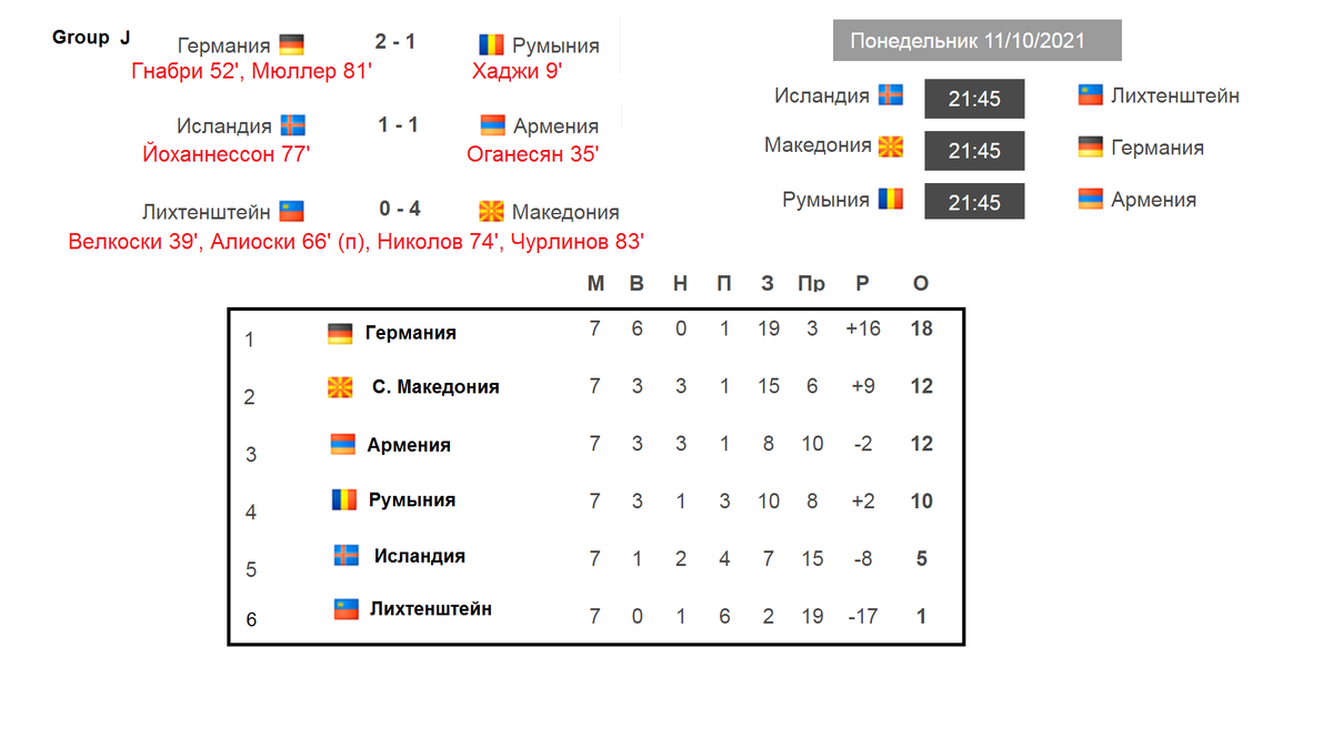 ЧМ по футболу 2022. Европа. 7 тур (группы E, G, H, J) Результаты, таблица,  расписание. | Алекс Спортивный * Футбол | Дзен