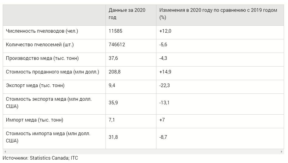 Источники: Statistics Canada; ITC 

