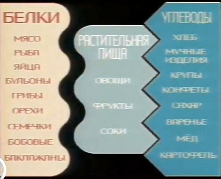 Таблица раздельного питания профессора Неумывакина.