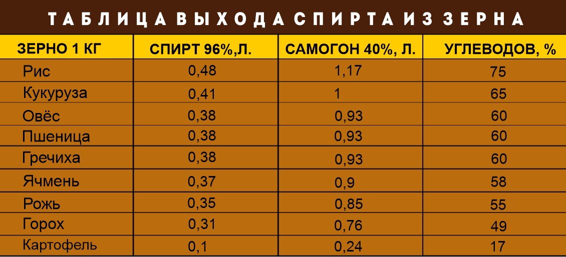 Таблица выхода алкоголя  из зерна и картофеля ©