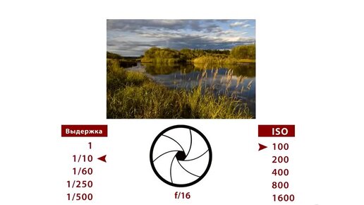 таблица выдержек и диафрагм для плёнки. экспозиция выдержка диафрагма. выдержка фотоаппарата. выдержка 1 100. исо выдержка диафрагма для начинающих.