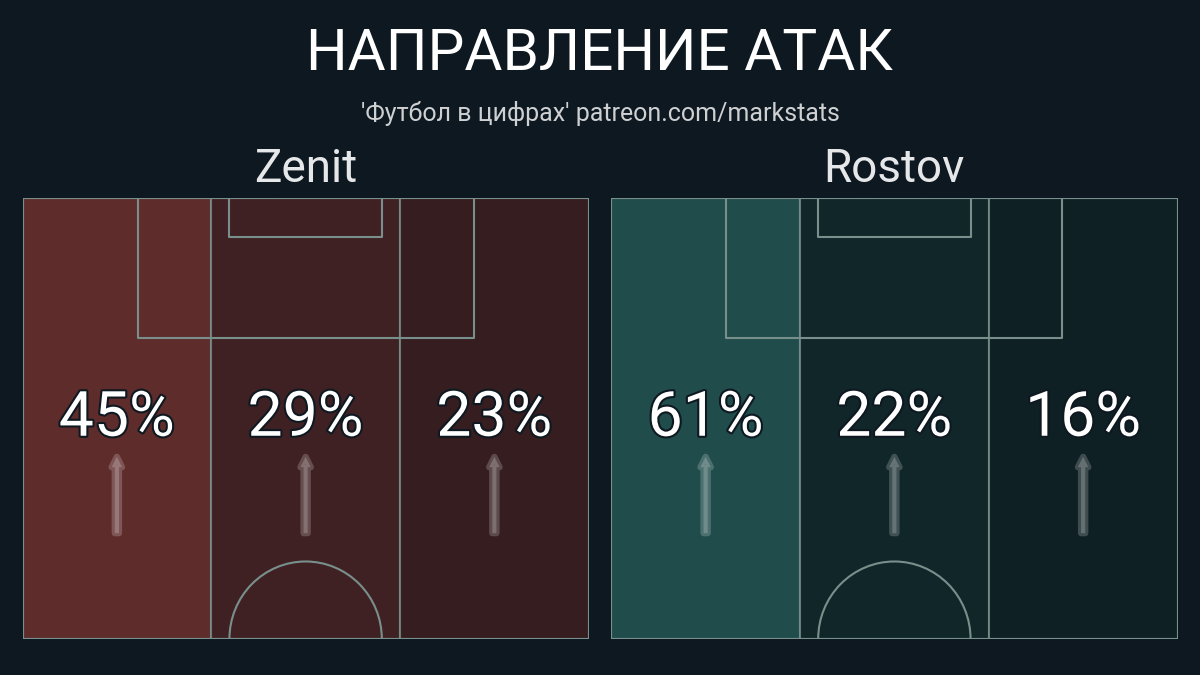 Зенит - Ростов 2:2. Трус Семак и гений Ракицкий (статистика, обзор, выводы)  | Футбольная страсть | Дзен