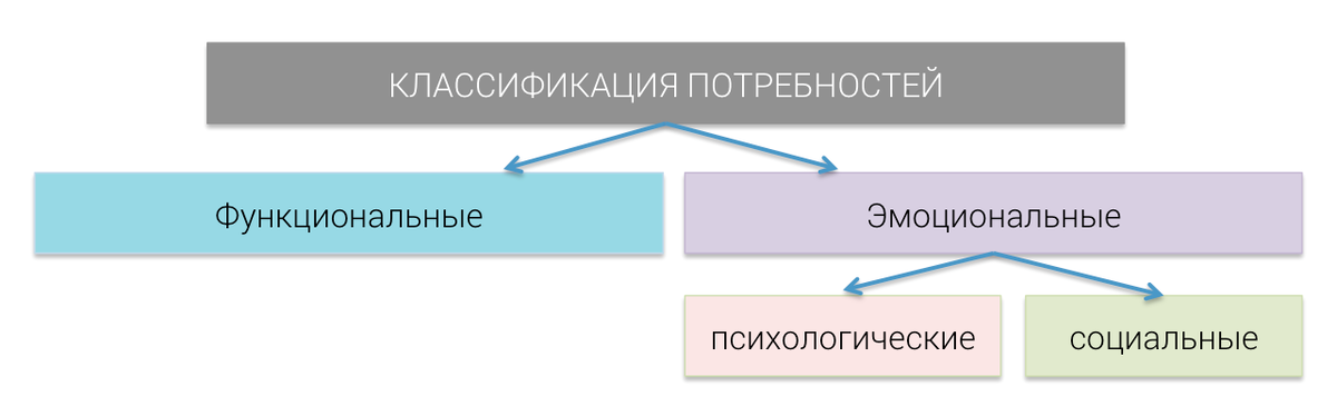Составьте таблицу классификация потребностей