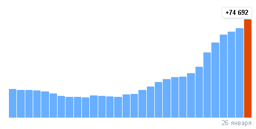 статистика на 26 января