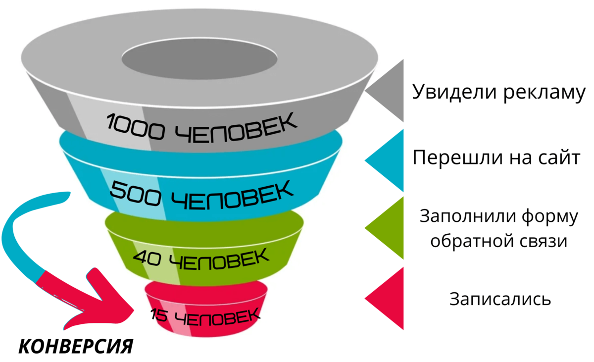 Воронка холодного пар. Воронка маркетинга. Воронка продаж в маркетинге. Воронка продаж Funnel. Воронка продаж пример.