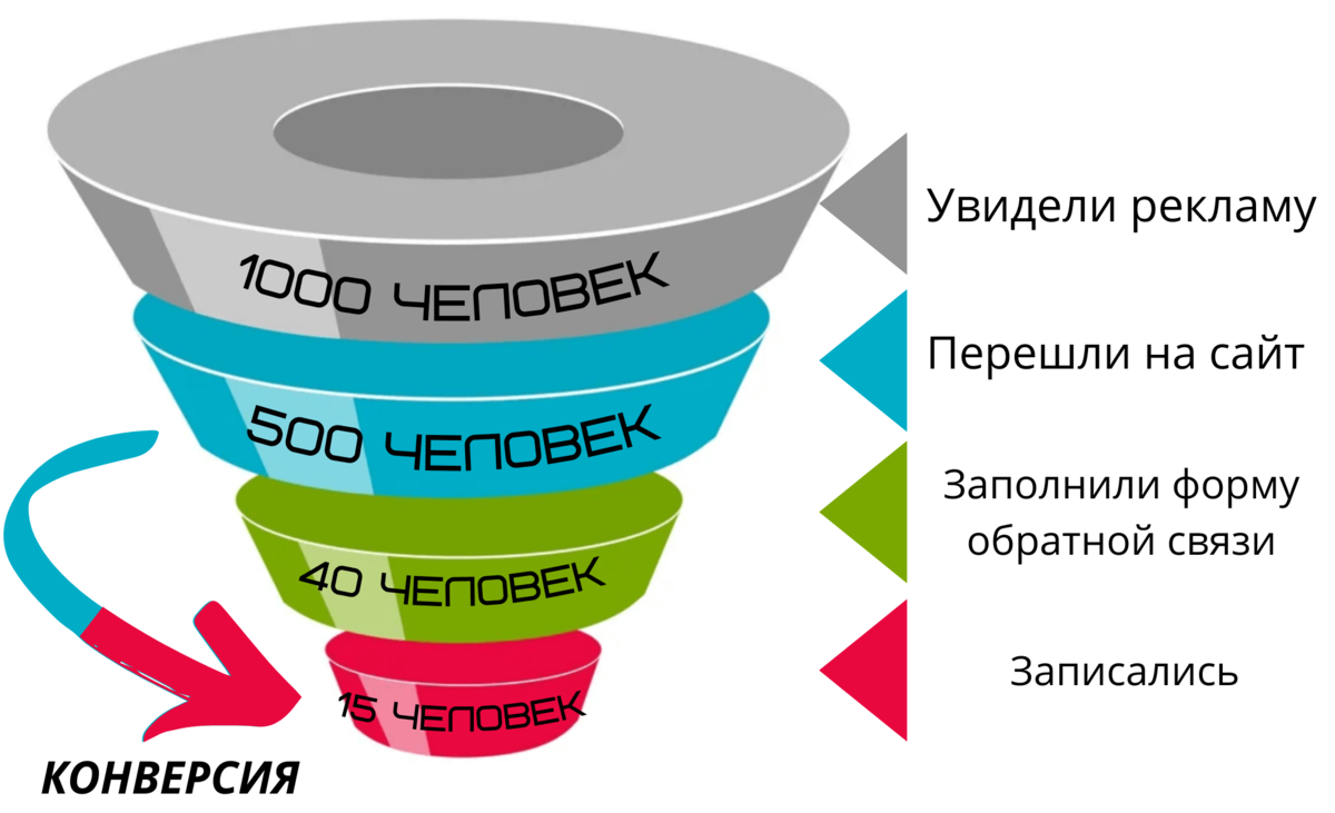 Воронка состав. Воронка продаж. Воронка продаж в маркетинге. Маркетинговые воронки. Воронка продаж картинка.