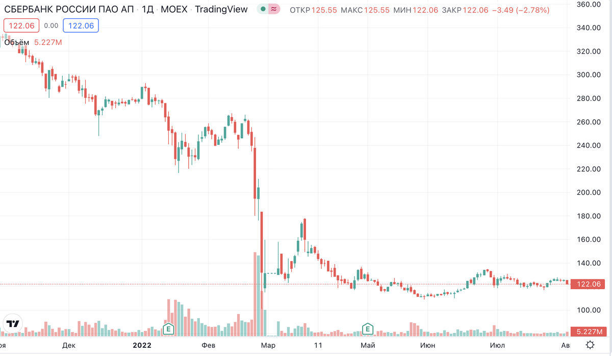 График акций компанни СБЕР. https://ru.tradingview.com