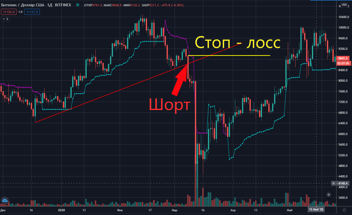 Стоп лосс. Индикатор стоп лоссов толпы для мт4. Индикатор стоп лоссов TRADINGVIEW. Индикатор ATR стоп лосс. Стоп лосс ордер это.