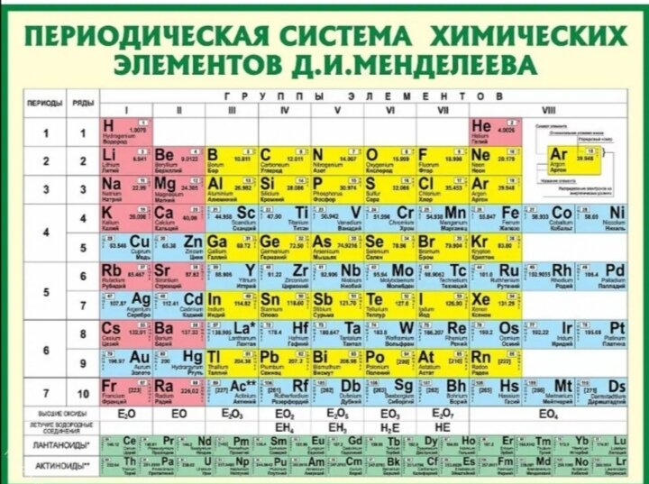 Периодическая система химических элементов Менделеева, из интернета.