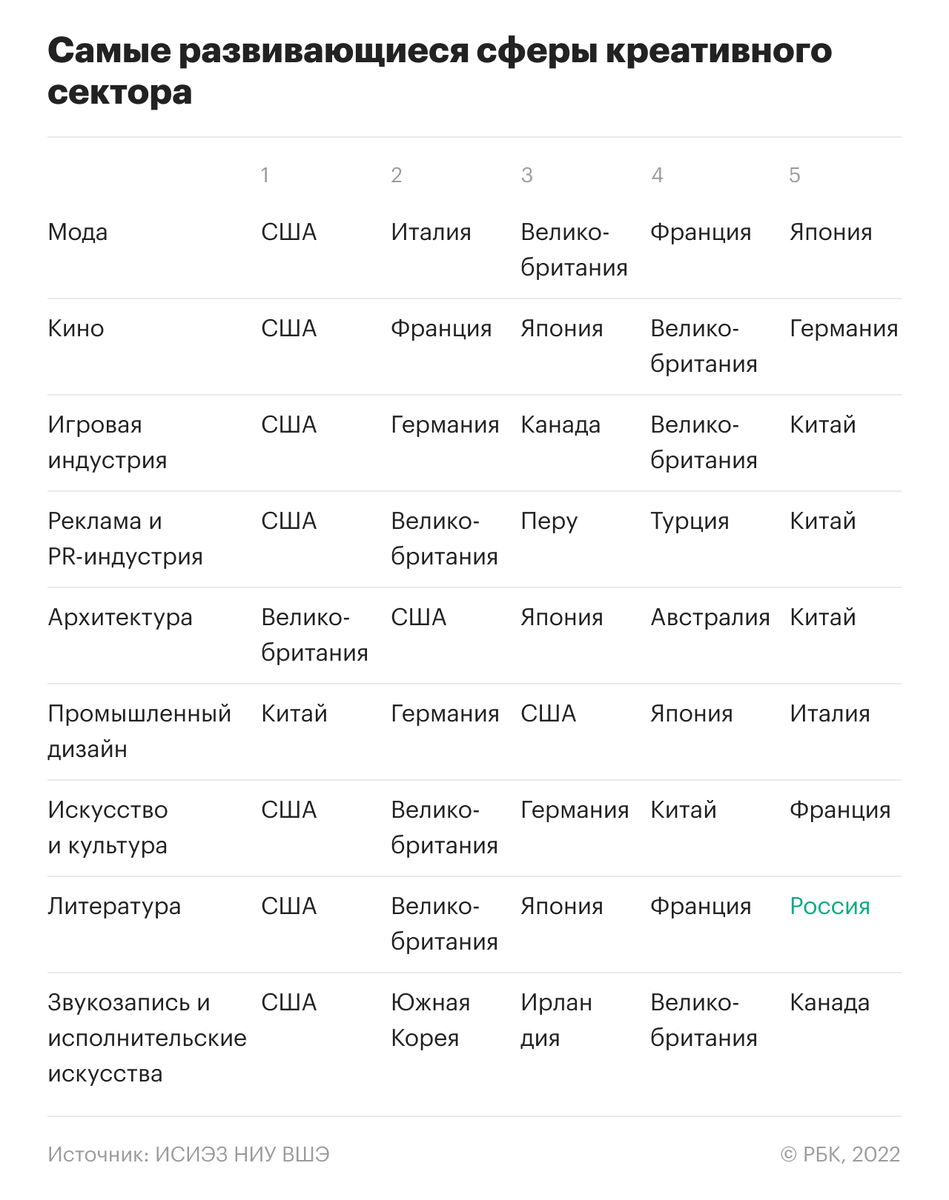 Творческие профили стран: как развиваются креативные индустрии в мире | РБК  Тренды | Дзен