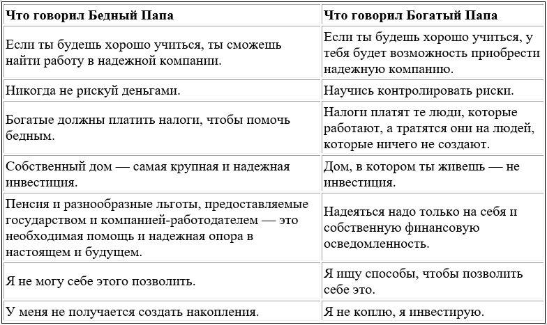 Схемы из книги богатый папа бедный папа. Активы и пассивы богатый папа бедный папа.