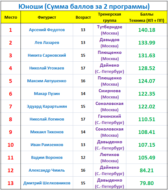 100+ голов! Смолов попал в список главных бомбардиров страны Матч ТВ Дзен