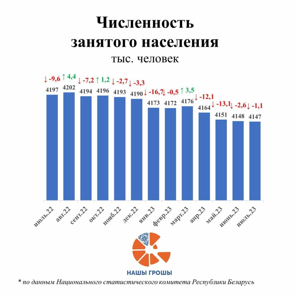 МЫ ИХ ТЕРЯЕМ: В БЕЛАРУСИ ВСЕ МЕНЬШЕ ПРЕДПРИНИМАТЕЛЕЙ И РАБОЧИХ РУК |  Маланка Медиа | Дзен