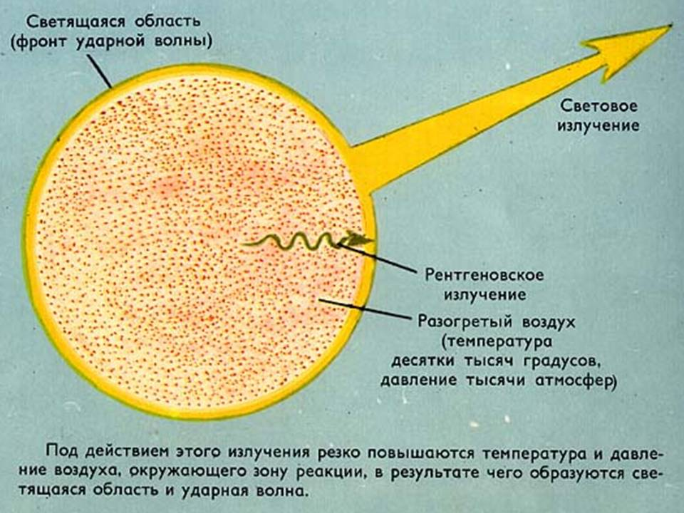 Световое излучение. Световое излучение ядерного взрыва. Ударная волна световое излучение. Световое излучение поражающий фактор ядерного взрыва.