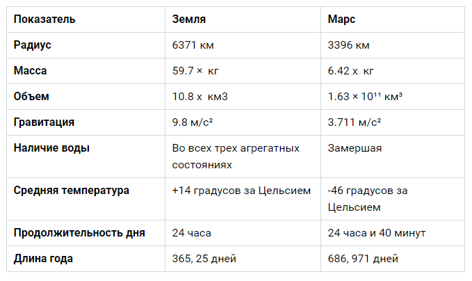 Чем отличается Луна от Земли